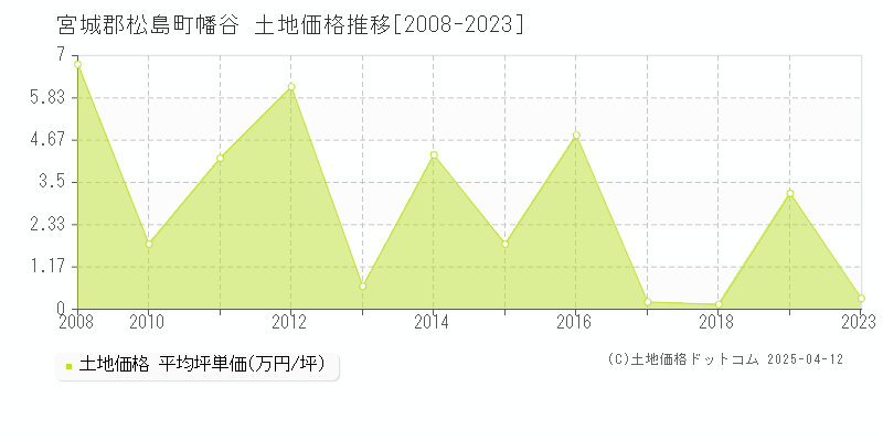 宮城郡松島町幡谷の土地価格推移グラフ 