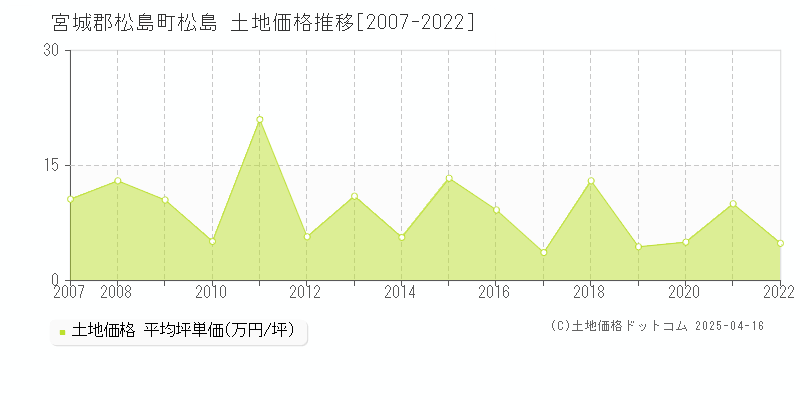 宮城郡松島町松島の土地価格推移グラフ 