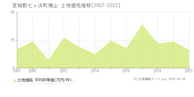 境山(宮城郡七ヶ浜町)の土地価格推移グラフ(坪単価)[2007-2023年]