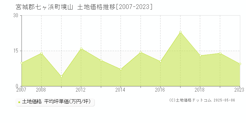 宮城郡七ヶ浜町境山の土地価格推移グラフ 