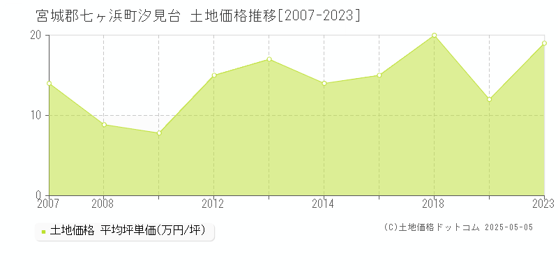 汐見台(宮城郡七ヶ浜町)の土地価格推移グラフ(坪単価)[2007-2023年]