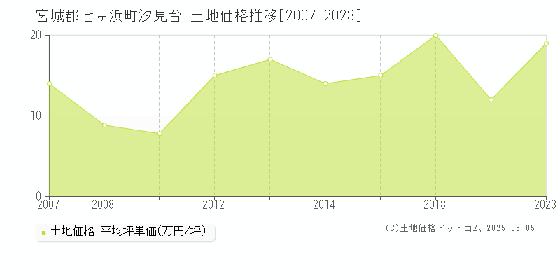 宮城郡七ヶ浜町汐見台の土地価格推移グラフ 