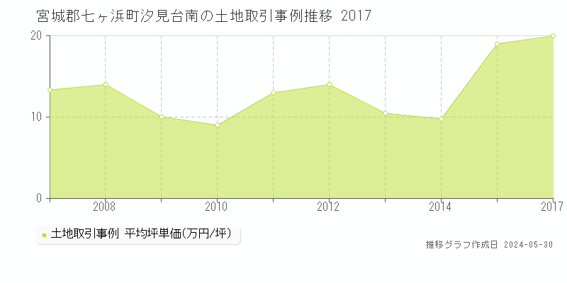 宮城郡七ヶ浜町汐見台南の土地取引事例推移グラフ 