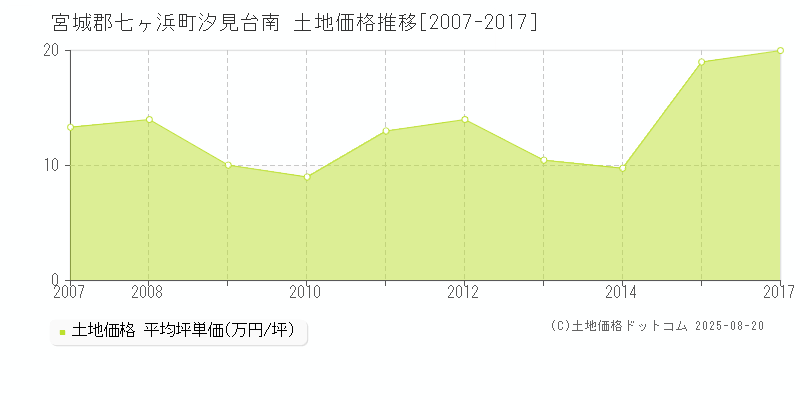 汐見台南(宮城郡七ヶ浜町)の土地価格推移グラフ(坪単価)[2007-2017年]