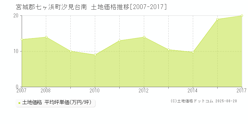 宮城郡七ヶ浜町汐見台南の土地取引事例推移グラフ 