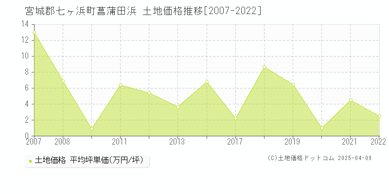 宮城郡七ヶ浜町菖蒲田浜の土地価格推移グラフ 