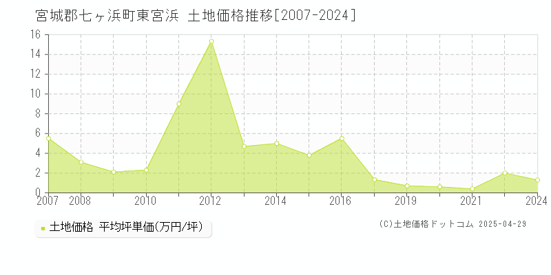 宮城郡七ヶ浜町東宮浜の土地価格推移グラフ 