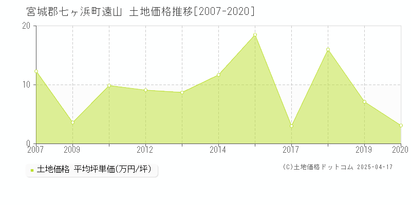 宮城郡七ヶ浜町遠山の土地価格推移グラフ 