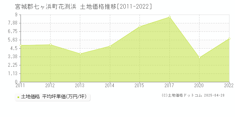 宮城郡七ヶ浜町花渕浜の土地価格推移グラフ 