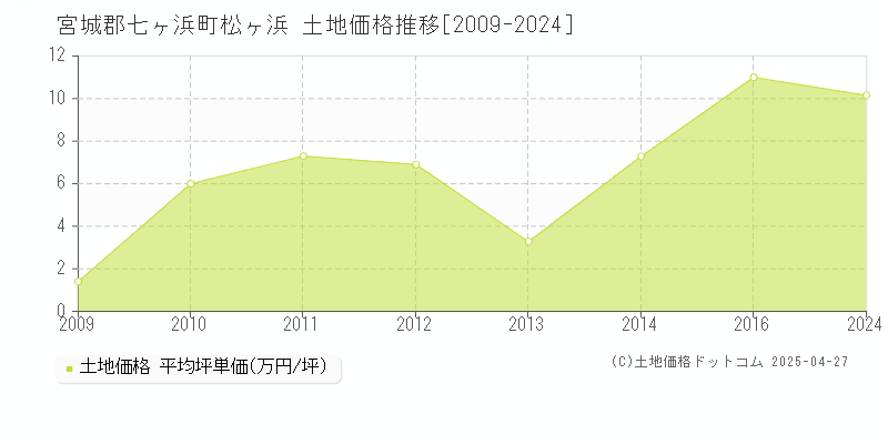 宮城郡七ヶ浜町松ヶ浜の土地取引価格推移グラフ 