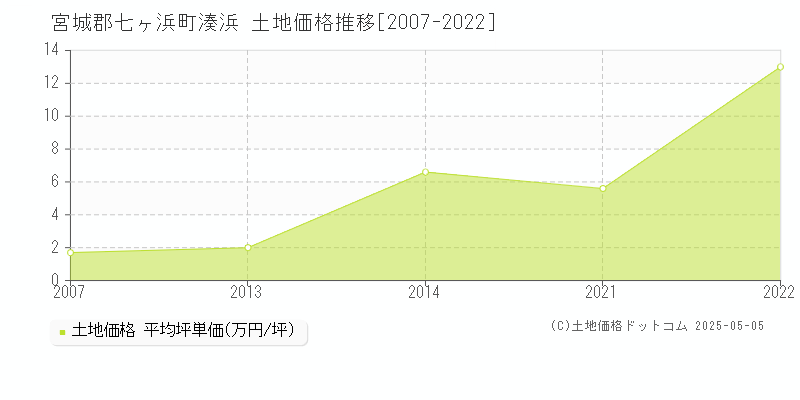 湊浜(宮城郡七ヶ浜町)の土地価格推移グラフ(坪単価)[2007-2022年]