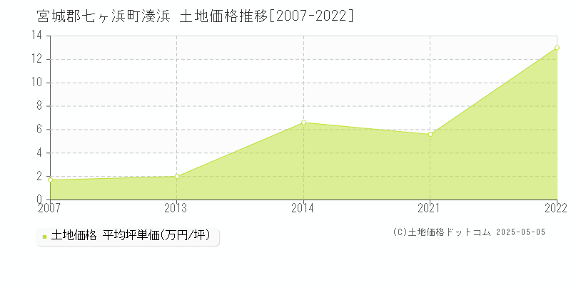 宮城郡七ヶ浜町湊浜の土地価格推移グラフ 