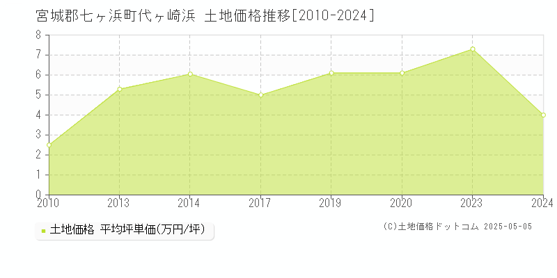 代ヶ崎浜(宮城郡七ヶ浜町)の土地価格推移グラフ(坪単価)[2010-2024年]