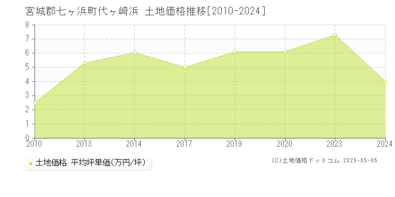 宮城郡七ヶ浜町代ヶ崎浜の土地価格推移グラフ 