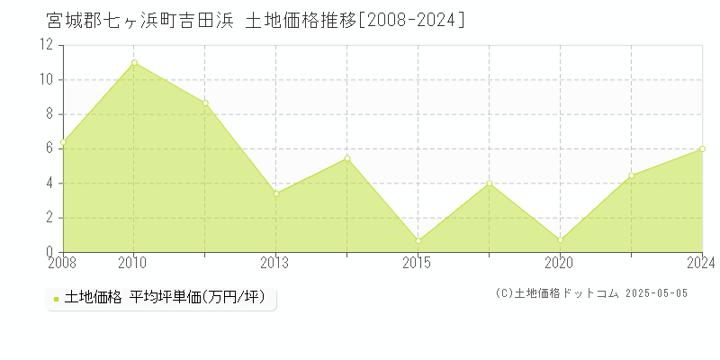 吉田浜(宮城郡七ヶ浜町)の土地価格推移グラフ(坪単価)[2008-2024年]