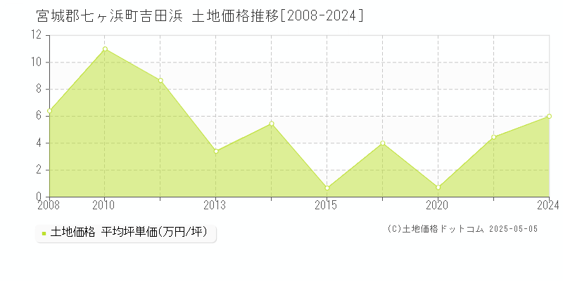 宮城郡七ヶ浜町吉田浜の土地価格推移グラフ 
