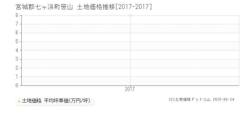 宮城郡七ヶ浜町笹山の土地価格推移グラフ 