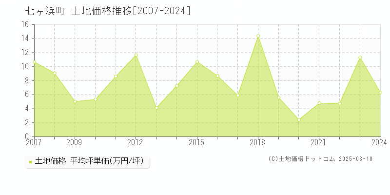 七ヶ浜町(宮城県)の土地価格推移グラフ(坪単価)[2007-2024年]