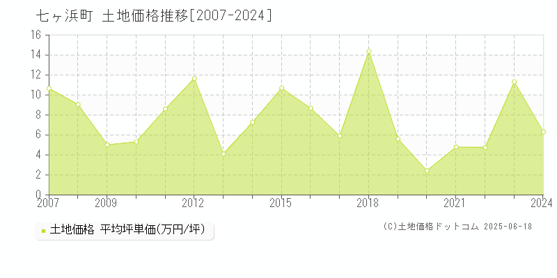 宮城郡七ヶ浜町全域の土地価格推移グラフ 