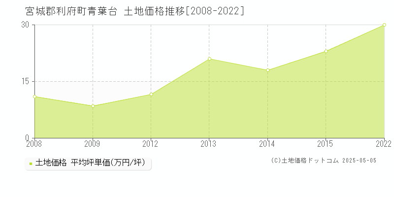 青葉台(宮城郡利府町)の土地価格推移グラフ(坪単価)[2008-2022年]