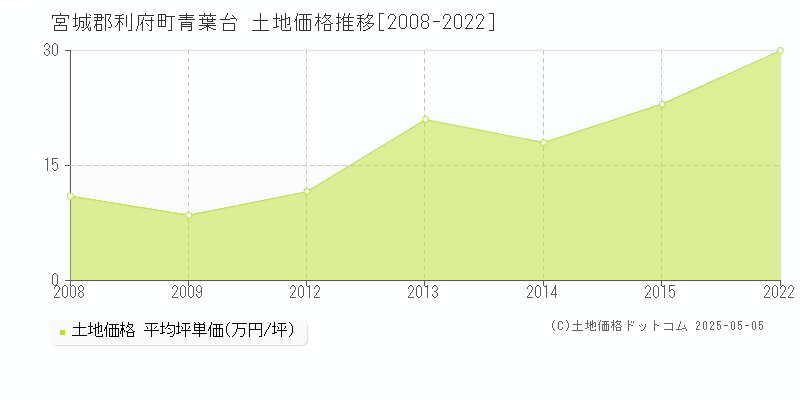 宮城郡利府町青葉台の土地取引価格推移グラフ 