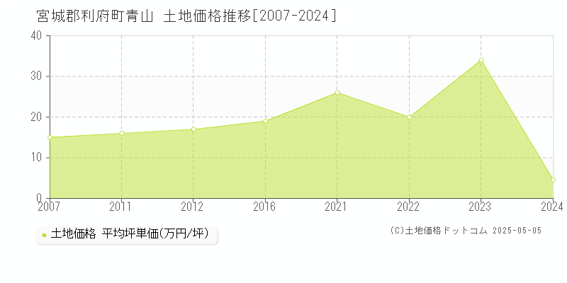 青山(宮城郡利府町)の土地価格推移グラフ(坪単価)[2007-2024年]