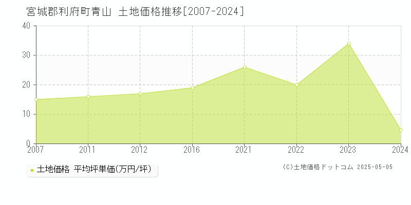 宮城郡利府町青山の土地価格推移グラフ 