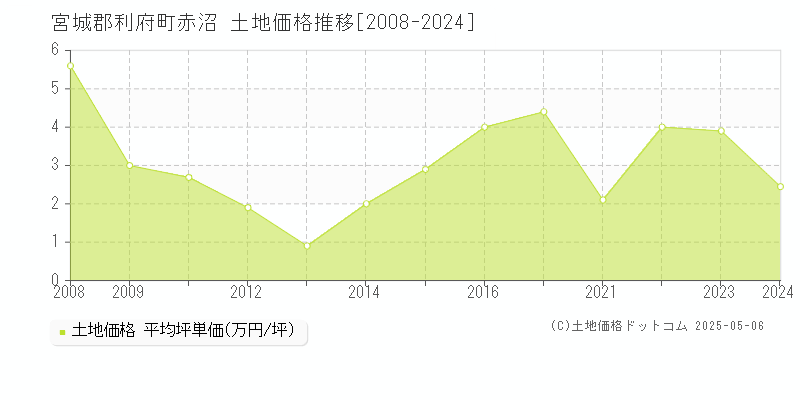 赤沼(宮城郡利府町)の土地価格推移グラフ(坪単価)[2008-2024年]