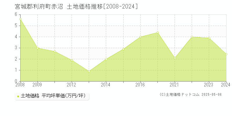 宮城郡利府町赤沼の土地価格推移グラフ 