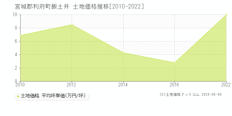 飯土井(宮城郡利府町)の土地価格推移グラフ(坪単価)[2010-2022年]