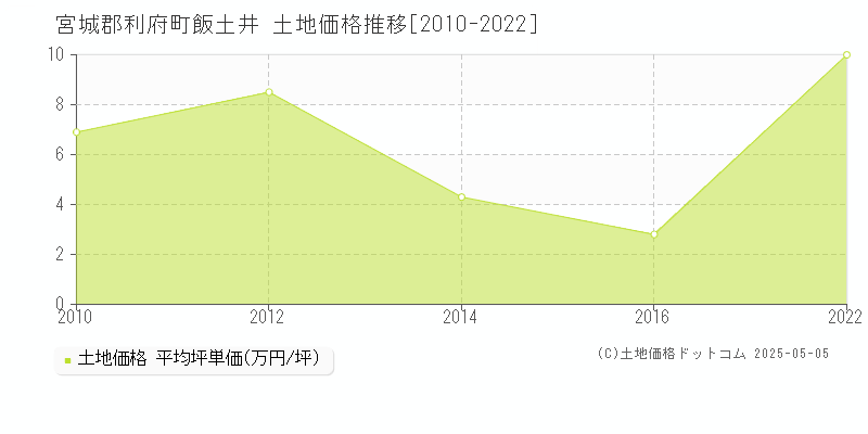 宮城郡利府町飯土井の土地取引価格推移グラフ 