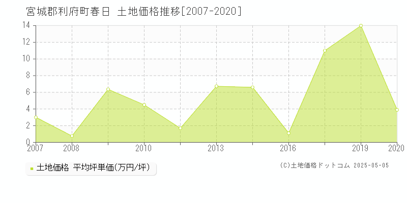 春日(宮城郡利府町)の土地価格推移グラフ(坪単価)[2007-2020年]