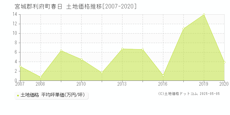 宮城郡利府町春日の土地価格推移グラフ 