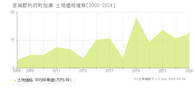 宮城郡利府町加瀬の土地価格推移グラフ 