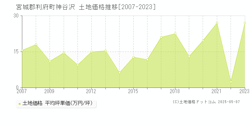 神谷沢(宮城郡利府町)の土地価格推移グラフ(坪単価)[2007-2023年]