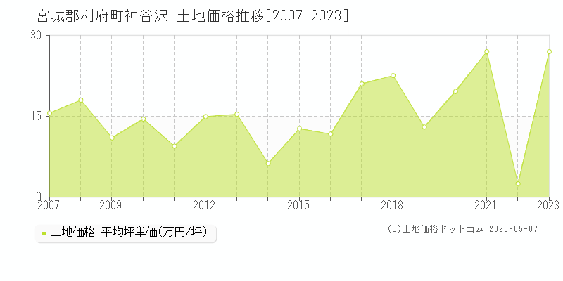 宮城郡利府町神谷沢の土地価格推移グラフ 