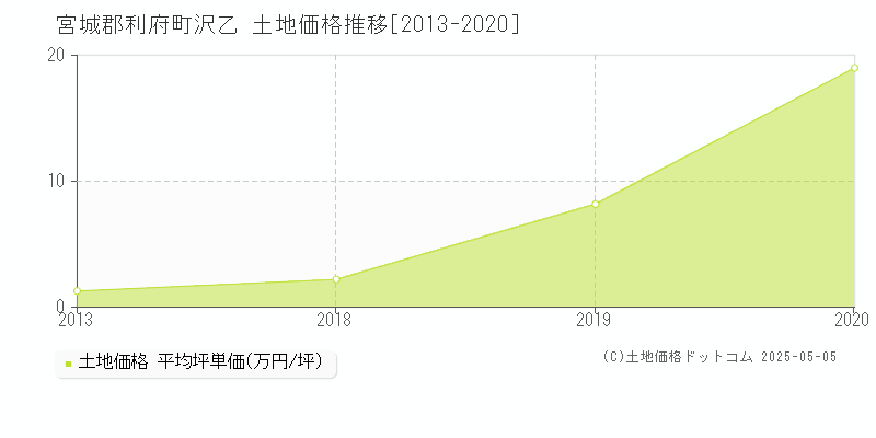 沢乙(宮城郡利府町)の土地価格推移グラフ(坪単価)[2013-2020年]