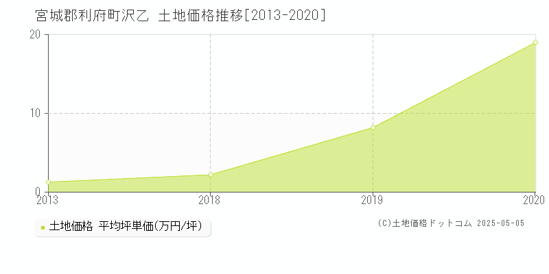 宮城郡利府町沢乙の土地取引価格推移グラフ 