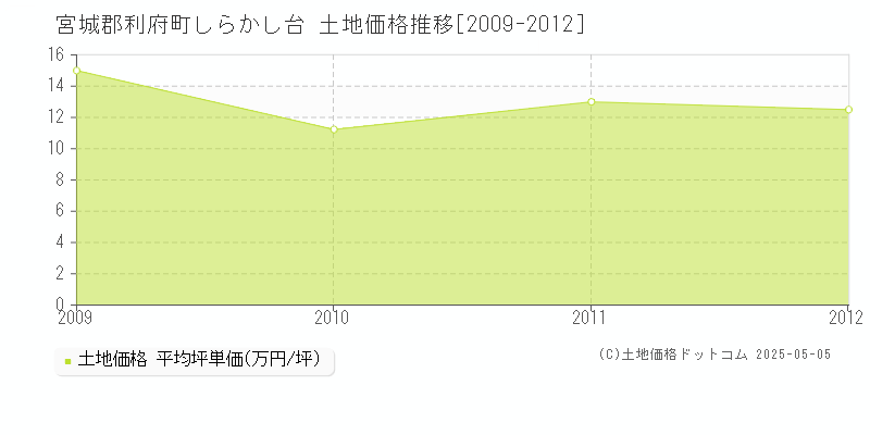 しらかし台(宮城郡利府町)の土地価格推移グラフ(坪単価)[2009-2012年]