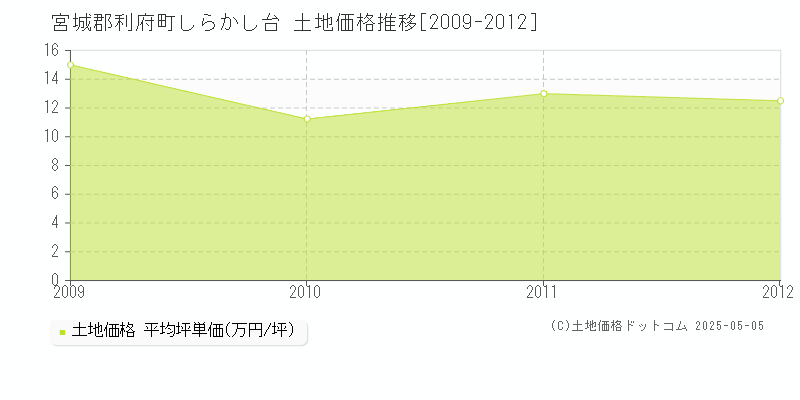 宮城郡利府町しらかし台の土地取引事例推移グラフ 