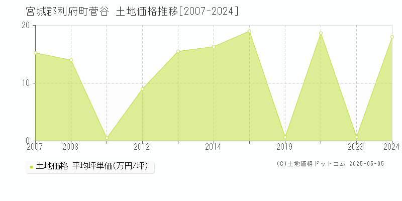 菅谷(宮城郡利府町)の土地価格推移グラフ(坪単価)[2007-2024年]