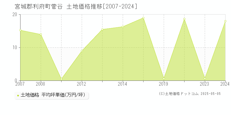 宮城郡利府町菅谷の土地取引価格推移グラフ 