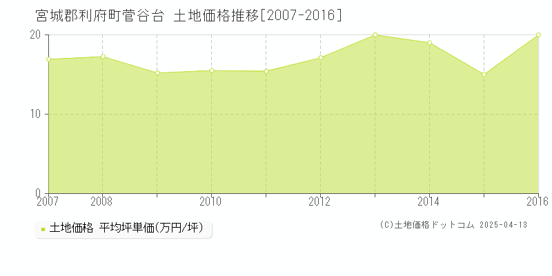 宮城郡利府町菅谷台の土地価格推移グラフ 