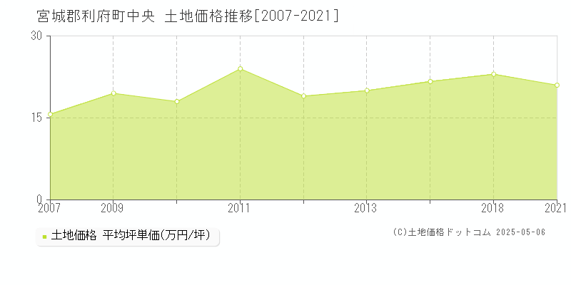 中央(宮城郡利府町)の土地価格推移グラフ(坪単価)[2007-2021年]