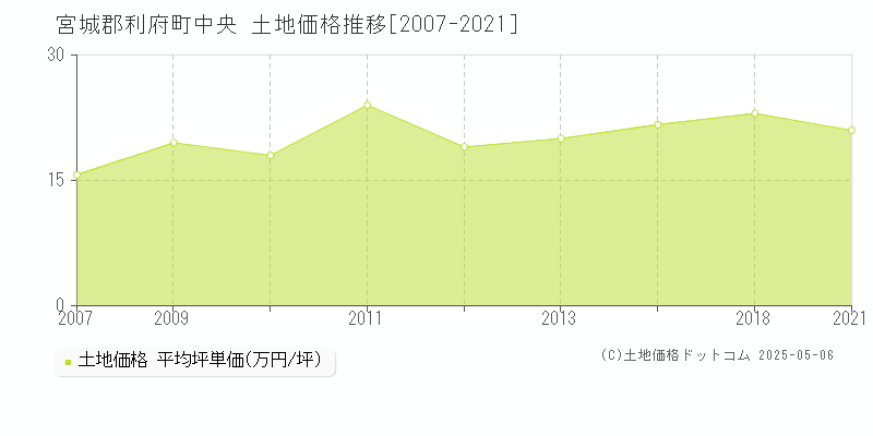 宮城郡利府町中央の土地価格推移グラフ 