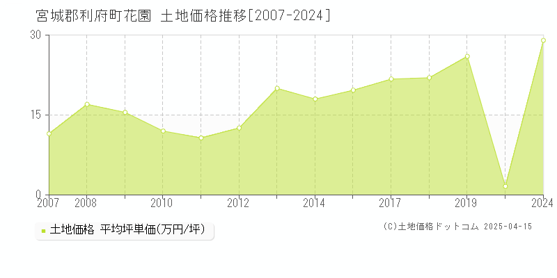 宮城郡利府町花園の土地価格推移グラフ 