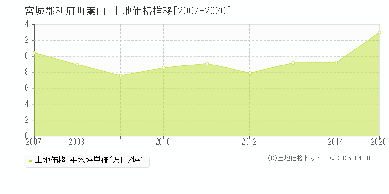 宮城郡利府町葉山の土地価格推移グラフ 