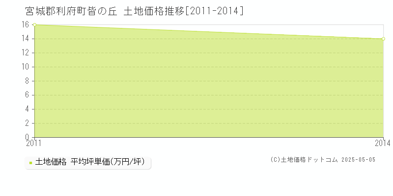 皆の丘(宮城郡利府町)の土地価格推移グラフ(坪単価)[2011-2014年]