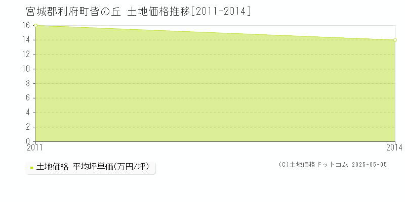 宮城郡利府町皆の丘の土地価格推移グラフ 