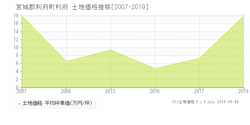 利府(宮城郡利府町)の土地価格推移グラフ(坪単価)[2007-2019年]
